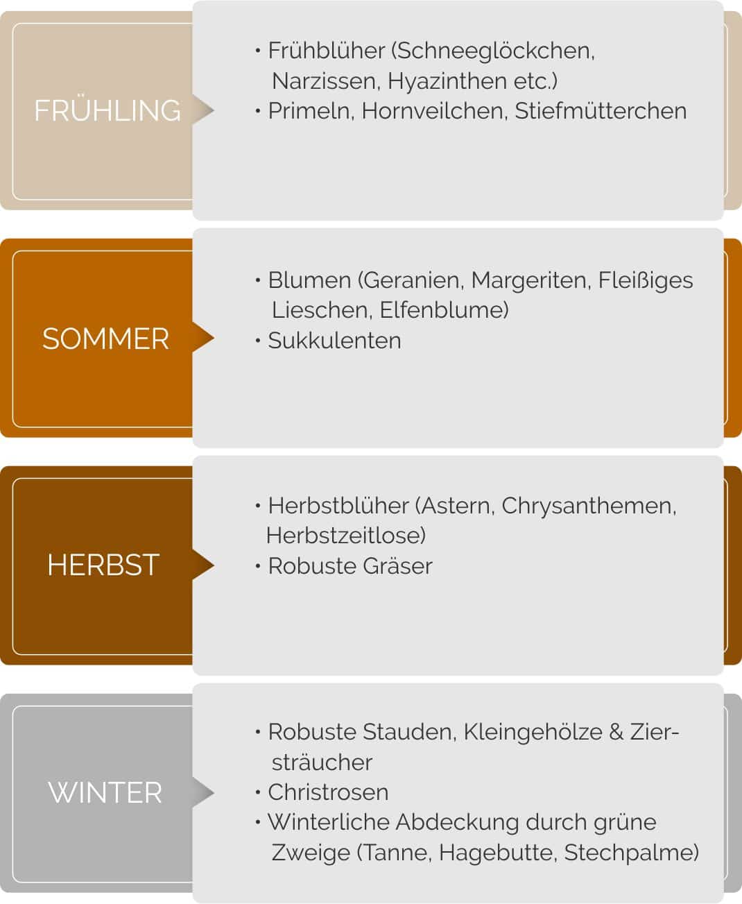 Auswahl geeigneter Grabpflanzen für jede Jahreszeit im Überblick. 