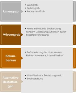 Verschiedene Möglichkeiten der Urnenbeisetzung in Deutschland. 