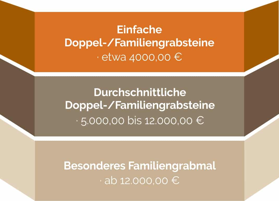 Die Kosten für ein Doppel- oder Familiengrabstein im Überblick.