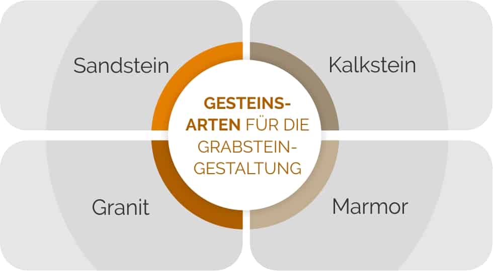 Grabstein Gesteinsarten im Überblick. Grabstein Gesteinsarten im Überblick.