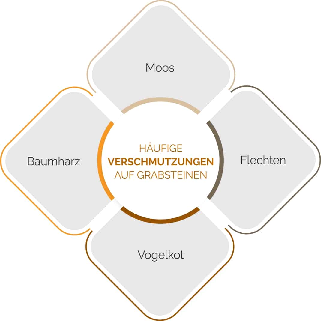 Häfige Verschmutzungen auf Grabsteinen