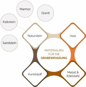 Materialien für die Grabeinfassung im Überblick