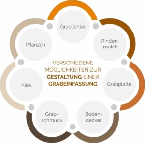 Verschiedene Möglichkeiten zur Gestaltung einer Grabeinfassung