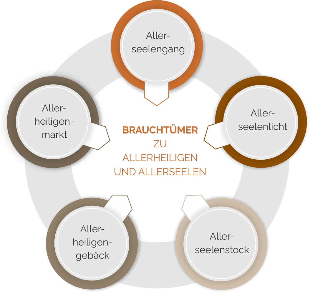 Brauchtümer zu Allerheiligen & Allerseelen im Überblick