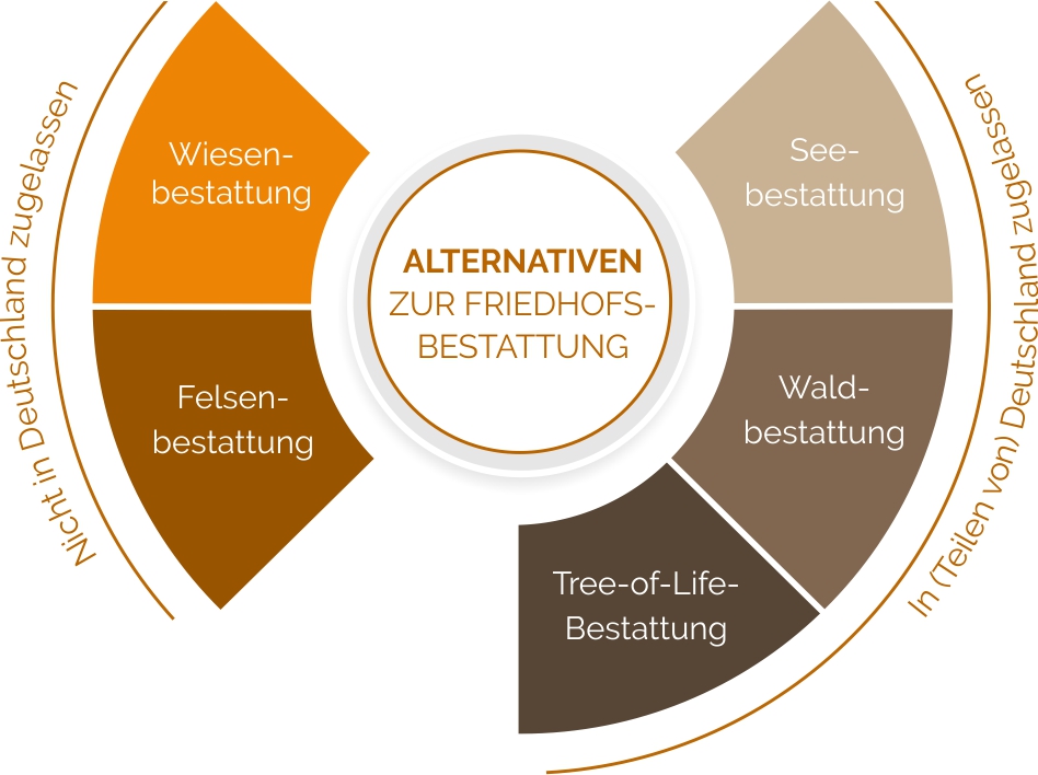 Alternativen zur Friedhofsbestattung Alternativen zur Friedhofsbestattung