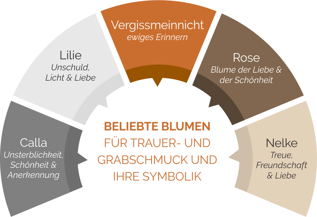 Trauergestecke und Blumen für die Trauerfeier