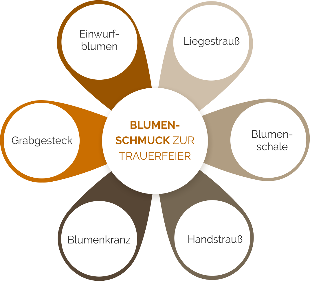 Arten von Blumenschmuck für die Trauerfeier