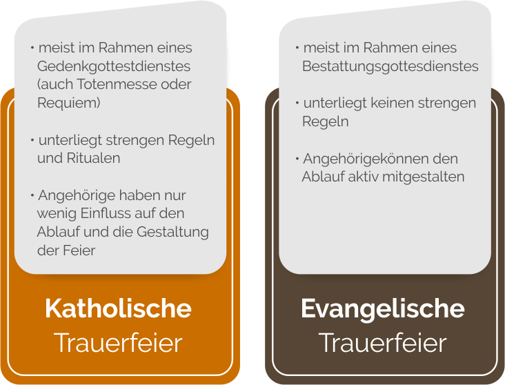 Unterschiede zwischen evangelischer und katholischer Trauerfeier