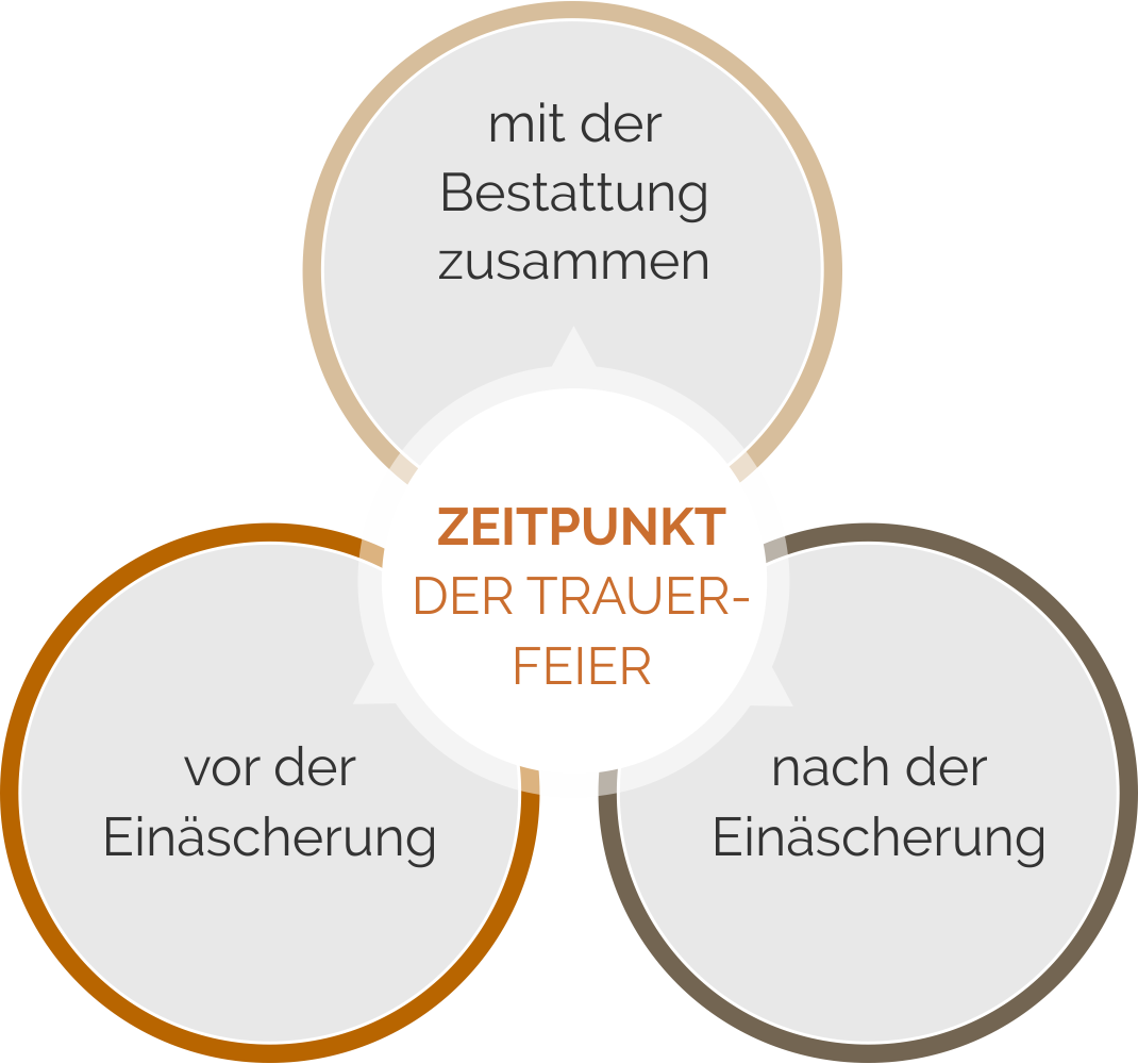 Zeitpunkt zum Veranstalten der Trauerfeier