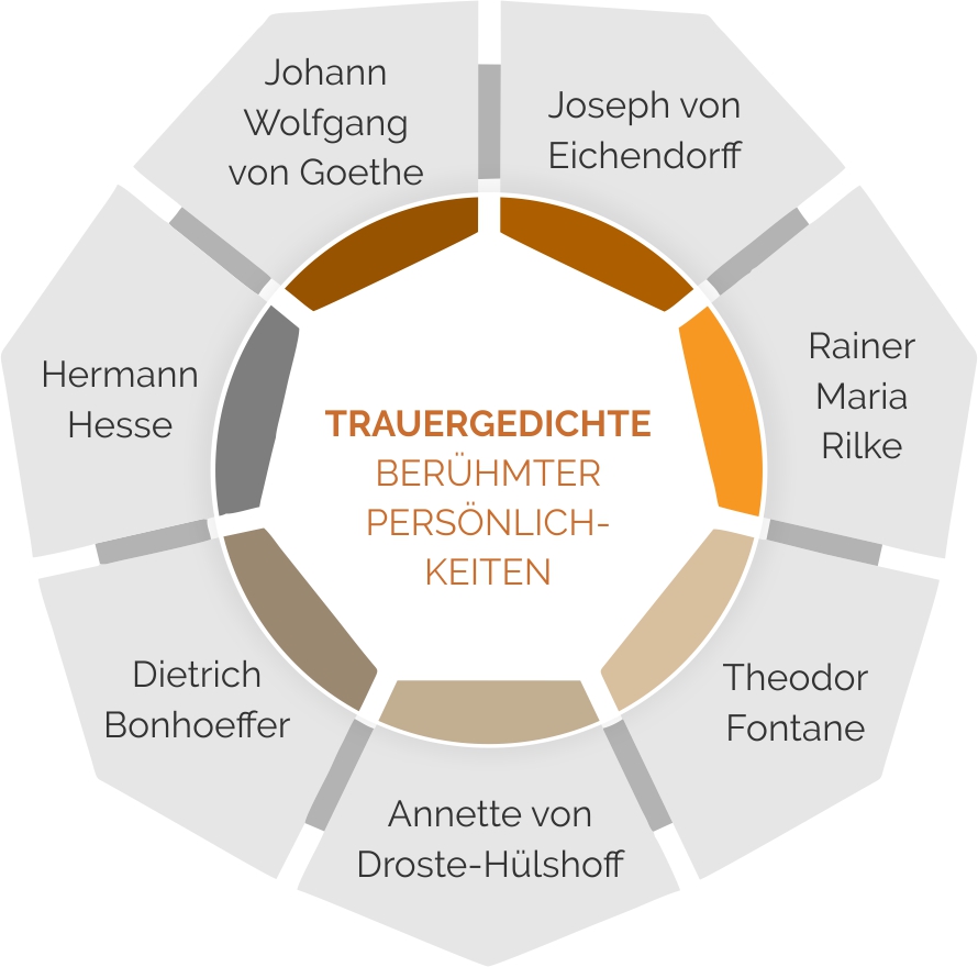 Berühmte Autoren von bekannten Trauergedichten Berühmte Autoren von bekannten Trauergedichten