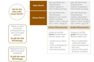 Grafik: Altes / Neues Recht der Witwenrente
