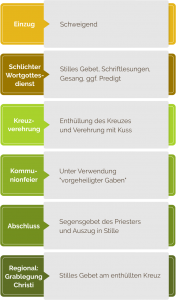 Grafik zum Ablauf der Karfreitagsfeier